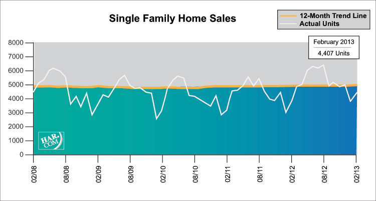 Single Family Home Sales February 2013 l Leslie Lerner Properties