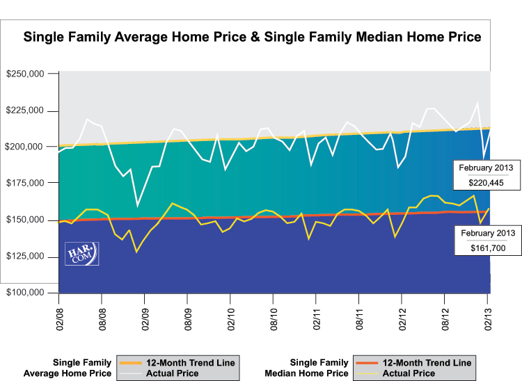 Single Family Average Home Price, February 2013 l Leslie Lerner Properties