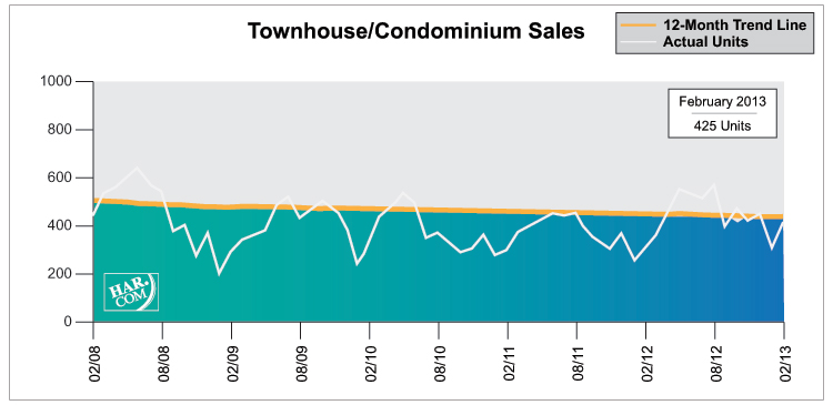 Townhouse / Condominium Sales, February 2013 l Leslie Lerner Properties